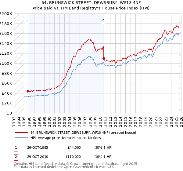 64, BRUNSWICK STREET, DEWSBURY, WF13 4NF: Price paid vs HM Land Registry's House Price Index