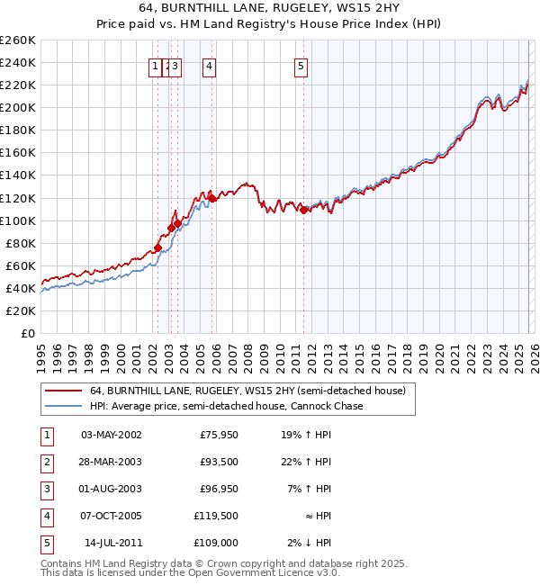 64, BURNTHILL LANE, RUGELEY, WS15 2HY: Price paid vs HM Land Registry's House Price Index
