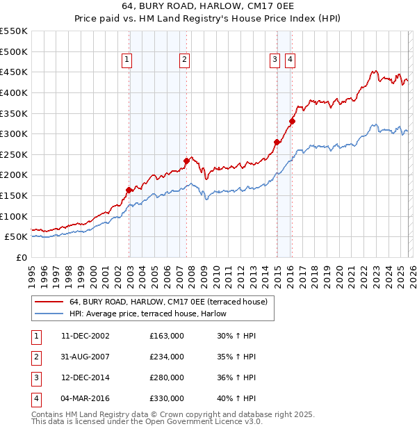 64, BURY ROAD, HARLOW, CM17 0EE: Price paid vs HM Land Registry's House Price Index
