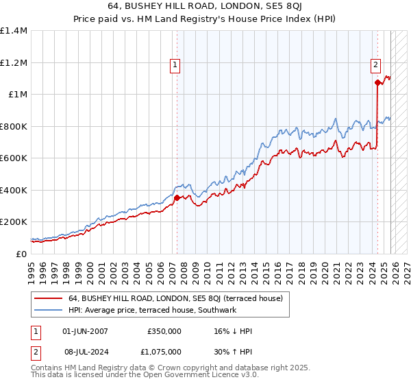 64, BUSHEY HILL ROAD, LONDON, SE5 8QJ: Price paid vs HM Land Registry's House Price Index