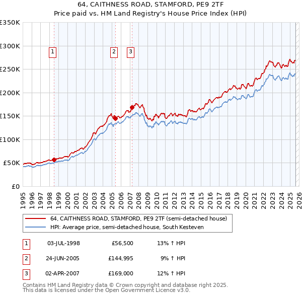 64, CAITHNESS ROAD, STAMFORD, PE9 2TF: Price paid vs HM Land Registry's House Price Index