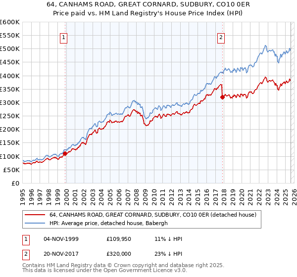 64, CANHAMS ROAD, GREAT CORNARD, SUDBURY, CO10 0ER: Price paid vs HM Land Registry's House Price Index