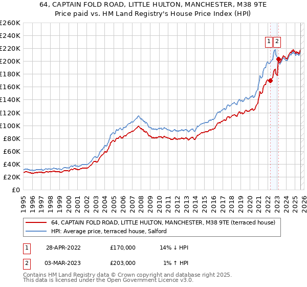 64, CAPTAIN FOLD ROAD, LITTLE HULTON, MANCHESTER, M38 9TE: Price paid vs HM Land Registry's House Price Index