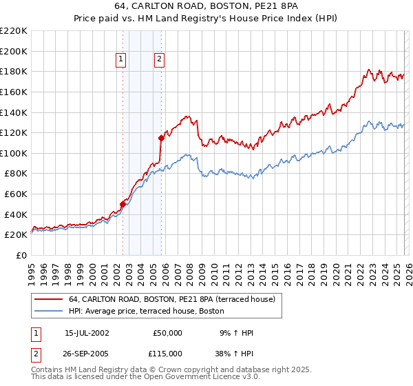 64, CARLTON ROAD, BOSTON, PE21 8PA: Price paid vs HM Land Registry's House Price Index