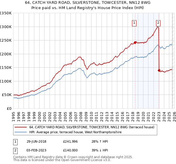 64, CATCH YARD ROAD, SILVERSTONE, TOWCESTER, NN12 8WG: Price paid vs HM Land Registry's House Price Index