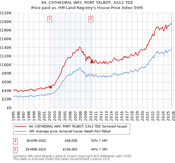 64, CATHEDRAL WAY, PORT TALBOT, SA12 7DZ: Price paid vs HM Land Registry's House Price Index