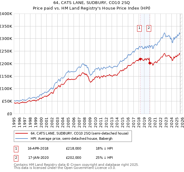 64, CATS LANE, SUDBURY, CO10 2SQ: Price paid vs HM Land Registry's House Price Index