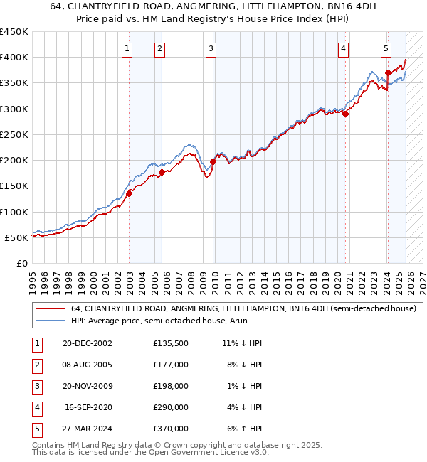 64, CHANTRYFIELD ROAD, ANGMERING, LITTLEHAMPTON, BN16 4DH: Price paid vs HM Land Registry's House Price Index
