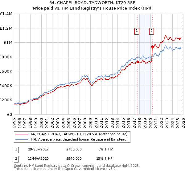 64, CHAPEL ROAD, TADWORTH, KT20 5SE: Price paid vs HM Land Registry's House Price Index