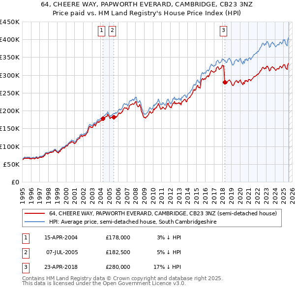 64, CHEERE WAY, PAPWORTH EVERARD, CAMBRIDGE, CB23 3NZ: Price paid vs HM Land Registry's House Price Index