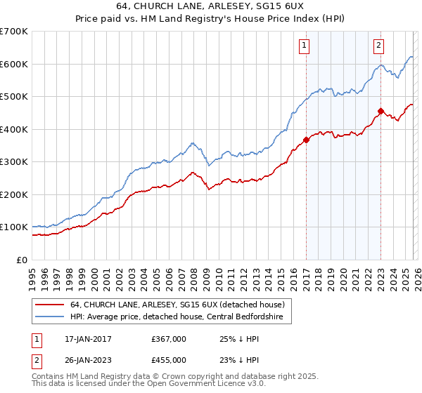 64, CHURCH LANE, ARLESEY, SG15 6UX: Price paid vs HM Land Registry's House Price Index