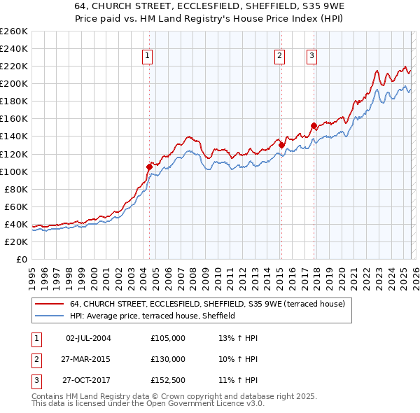 64, CHURCH STREET, ECCLESFIELD, SHEFFIELD, S35 9WE: Price paid vs HM Land Registry's House Price Index