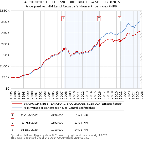64, CHURCH STREET, LANGFORD, BIGGLESWADE, SG18 9QA: Price paid vs HM Land Registry's House Price Index