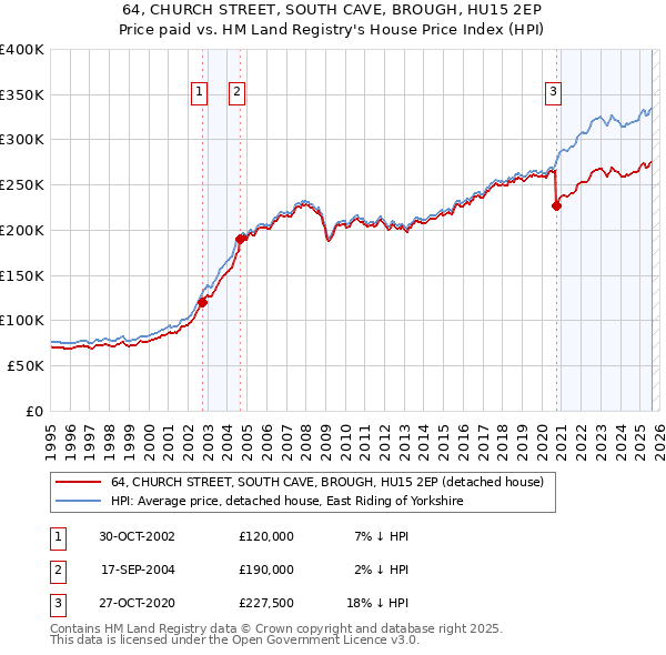 64, CHURCH STREET, SOUTH CAVE, BROUGH, HU15 2EP: Price paid vs HM Land Registry's House Price Index