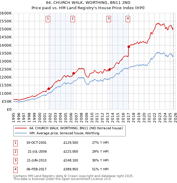 64, CHURCH WALK, WORTHING, BN11 2ND: Price paid vs HM Land Registry's House Price Index