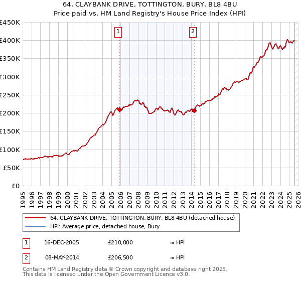64, CLAYBANK DRIVE, TOTTINGTON, BURY, BL8 4BU: Price paid vs HM Land Registry's House Price Index