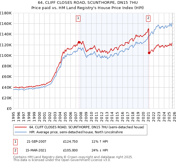64, CLIFF CLOSES ROAD, SCUNTHORPE, DN15 7HU: Price paid vs HM Land Registry's House Price Index