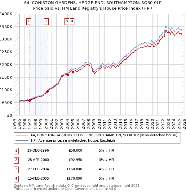 64, CONISTON GARDENS, HEDGE END, SOUTHAMPTON, SO30 0LP: Price paid vs HM Land Registry's House Price Index