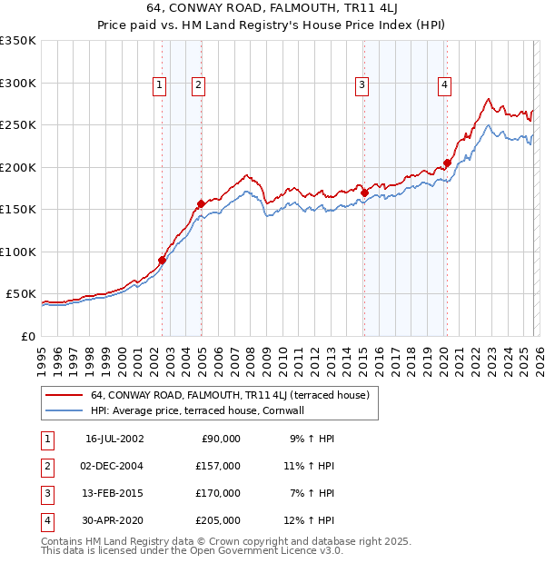 64, CONWAY ROAD, FALMOUTH, TR11 4LJ: Price paid vs HM Land Registry's House Price Index