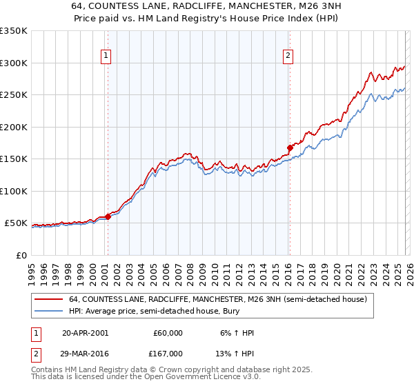 64, COUNTESS LANE, RADCLIFFE, MANCHESTER, M26 3NH: Price paid vs HM Land Registry's House Price Index