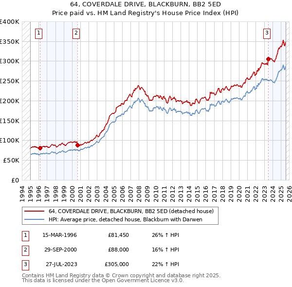 64, COVERDALE DRIVE, BLACKBURN, BB2 5ED: Price paid vs HM Land Registry's House Price Index