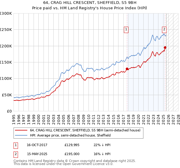 64, CRAG HILL CRESCENT, SHEFFIELD, S5 9BH: Price paid vs HM Land Registry's House Price Index