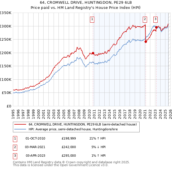 64, CROMWELL DRIVE, HUNTINGDON, PE29 6LB: Price paid vs HM Land Registry's House Price Index