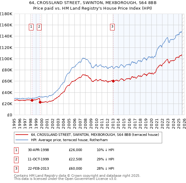 64, CROSSLAND STREET, SWINTON, MEXBOROUGH, S64 8BB: Price paid vs HM Land Registry's House Price Index