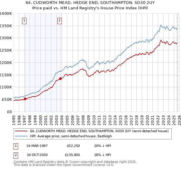 64, CUDWORTH MEAD, HEDGE END, SOUTHAMPTON, SO30 2UY: Price paid vs HM Land Registry's House Price Index