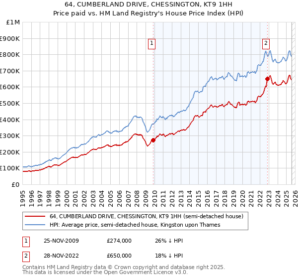 64, CUMBERLAND DRIVE, CHESSINGTON, KT9 1HH: Price paid vs HM Land Registry's House Price Index