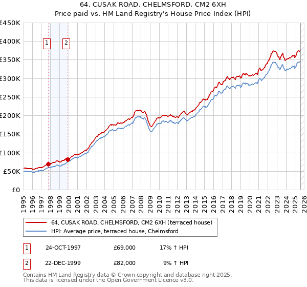 64, CUSAK ROAD, CHELMSFORD, CM2 6XH: Price paid vs HM Land Registry's House Price Index