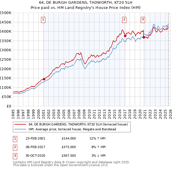64, DE BURGH GARDENS, TADWORTH, KT20 5LH: Price paid vs HM Land Registry's House Price Index