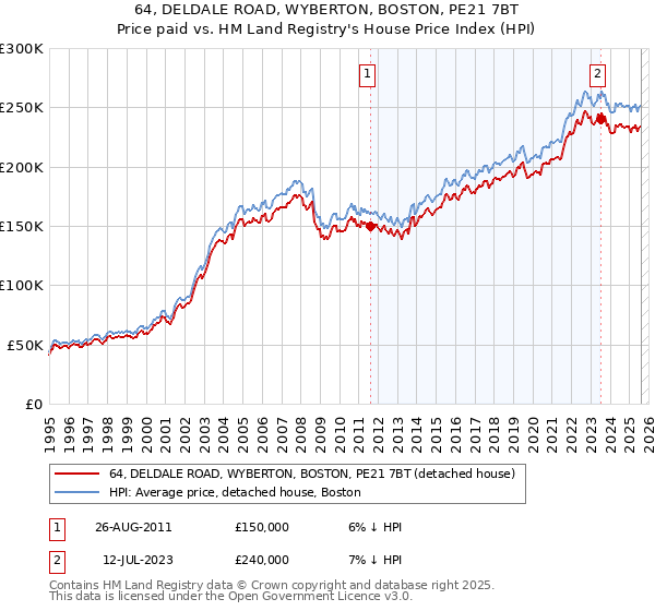 64, DELDALE ROAD, WYBERTON, BOSTON, PE21 7BT: Price paid vs HM Land Registry's House Price Index