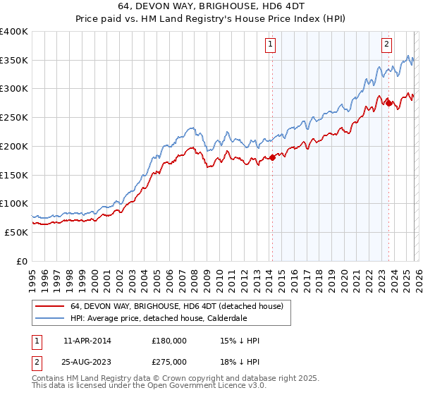 64, DEVON WAY, BRIGHOUSE, HD6 4DT: Price paid vs HM Land Registry's House Price Index