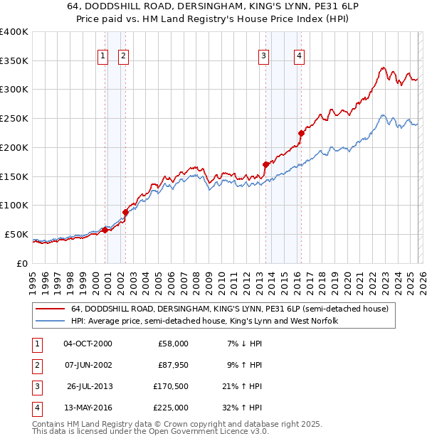 64, DODDSHILL ROAD, DERSINGHAM, KING'S LYNN, PE31 6LP: Price paid vs HM Land Registry's House Price Index