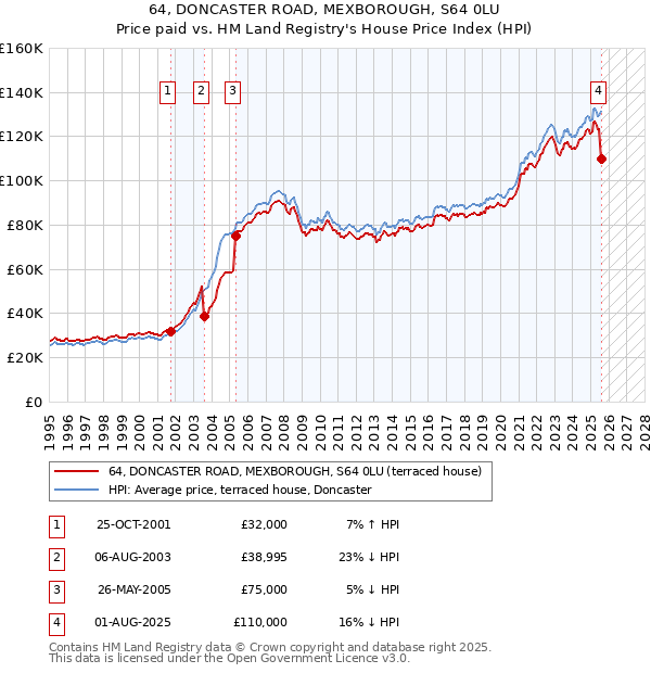 64, DONCASTER ROAD, MEXBOROUGH, S64 0LU: Price paid vs HM Land Registry's House Price Index