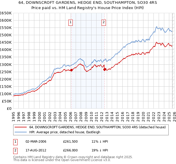 64, DOWNSCROFT GARDENS, HEDGE END, SOUTHAMPTON, SO30 4RS: Price paid vs HM Land Registry's House Price Index
