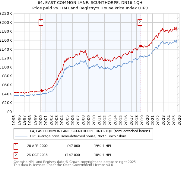 64, EAST COMMON LANE, SCUNTHORPE, DN16 1QH: Price paid vs HM Land Registry's House Price Index