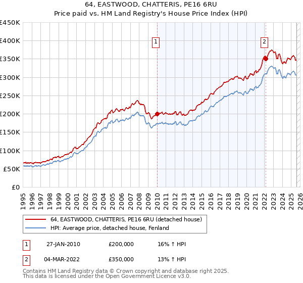 64, EASTWOOD, CHATTERIS, PE16 6RU: Price paid vs HM Land Registry's House Price Index