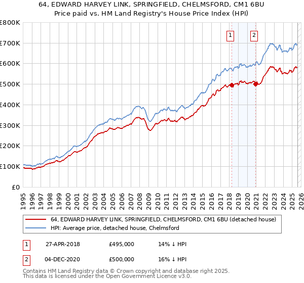 64, EDWARD HARVEY LINK, SPRINGFIELD, CHELMSFORD, CM1 6BU: Price paid vs HM Land Registry's House Price Index