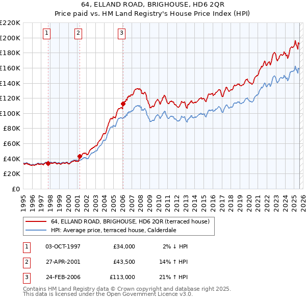 64, ELLAND ROAD, BRIGHOUSE, HD6 2QR: Price paid vs HM Land Registry's House Price Index