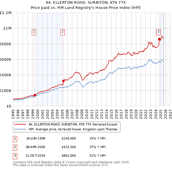 64, ELLERTON ROAD, SURBITON, KT6 7TX: Price paid vs HM Land Registry's House Price Index