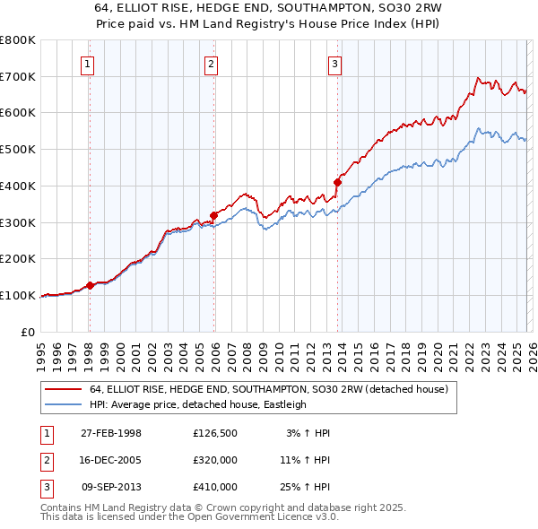 64, ELLIOT RISE, HEDGE END, SOUTHAMPTON, SO30 2RW: Price paid vs HM Land Registry's House Price Index