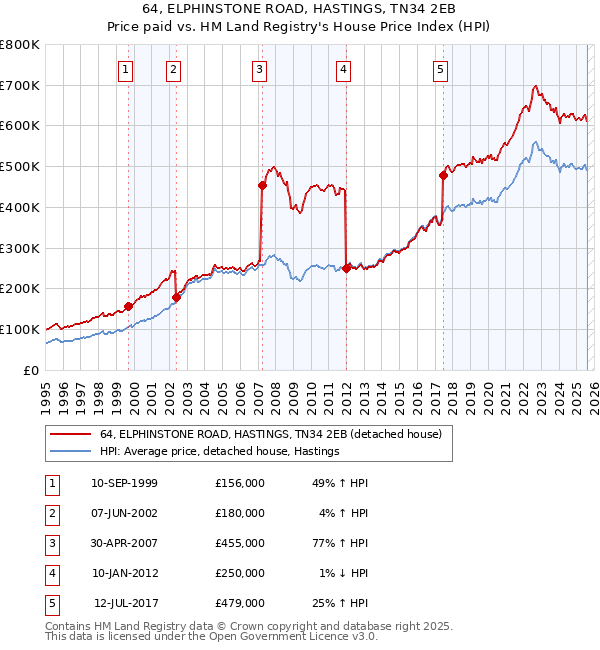 64, ELPHINSTONE ROAD, HASTINGS, TN34 2EB: Price paid vs HM Land Registry's House Price Index