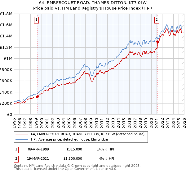 64, EMBERCOURT ROAD, THAMES DITTON, KT7 0LW: Price paid vs HM Land Registry's House Price Index