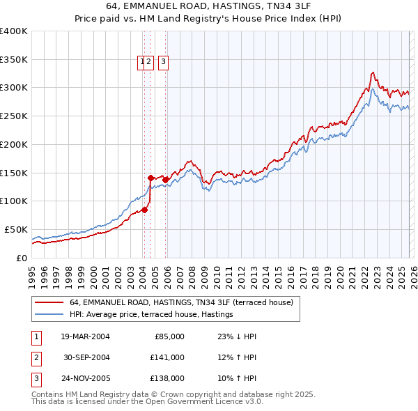 64, EMMANUEL ROAD, HASTINGS, TN34 3LF: Price paid vs HM Land Registry's House Price Index