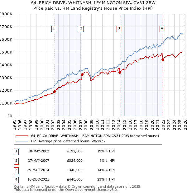 64, ERICA DRIVE, WHITNASH, LEAMINGTON SPA, CV31 2RW: Price paid vs HM Land Registry's House Price Index