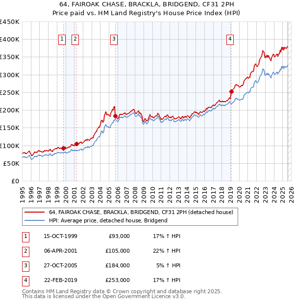 64, FAIROAK CHASE, BRACKLA, BRIDGEND, CF31 2PH: Price paid vs HM Land Registry's House Price Index