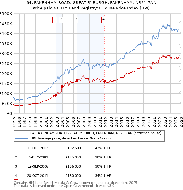 64, FAKENHAM ROAD, GREAT RYBURGH, FAKENHAM, NR21 7AN: Price paid vs HM Land Registry's House Price Index