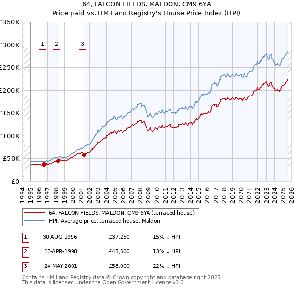 64, FALCON FIELDS, MALDON, CM9 6YA: Price paid vs HM Land Registry's House Price Index